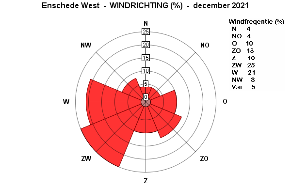 Windrichting